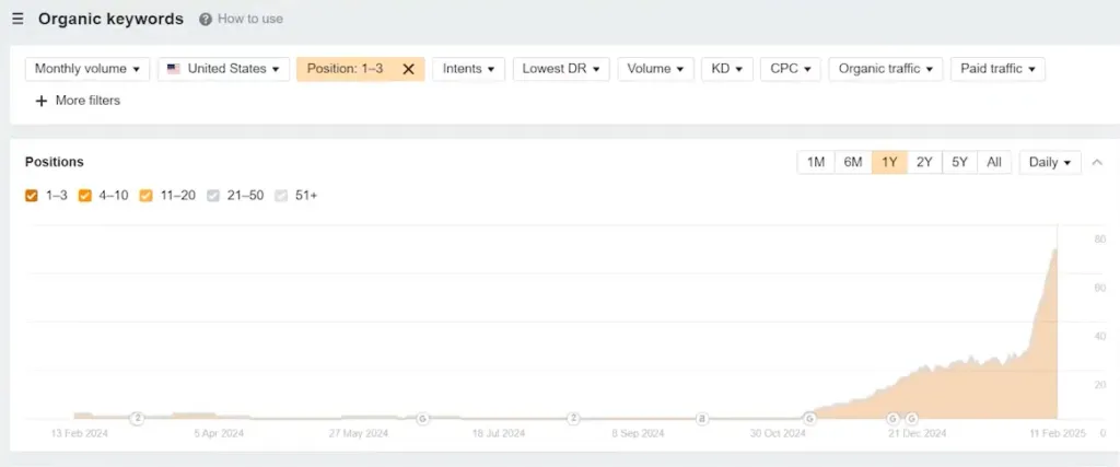 Ahrefs keyword growth — from zero to 505 page-one keywords in 5 months