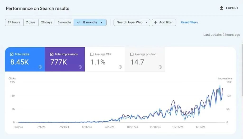 GSC Performance — organic search growth from 50 to 2,970 monthly clicks
