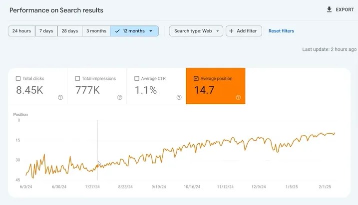 GSC results — full dashboard showing the 5,600% growth trajectory