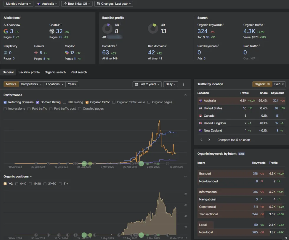 Ahrefs dashboard — DR 8, 377 keywords, 91 AI citations across five platforms