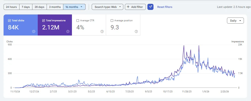GSC Performance — 16 months of campaign data showing growth from zero to 84,000 clicks