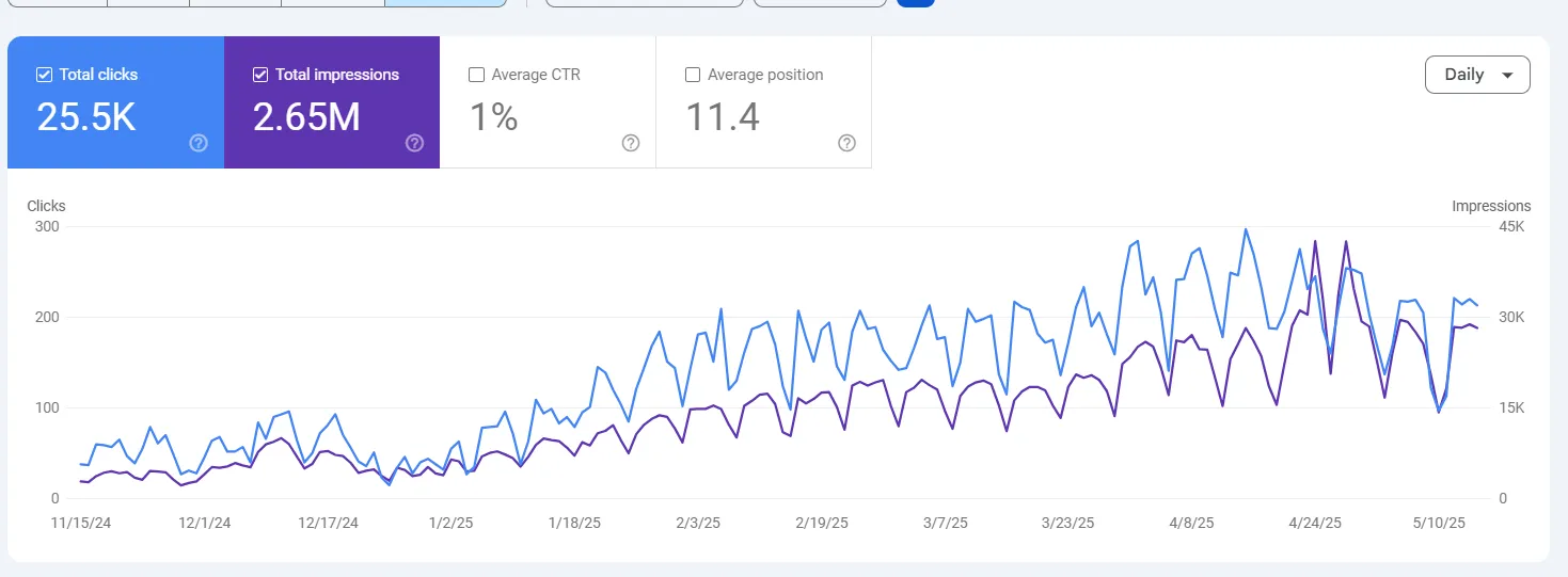 GSC Performance — organic compounding during no-build period, traffic tripling without active link building