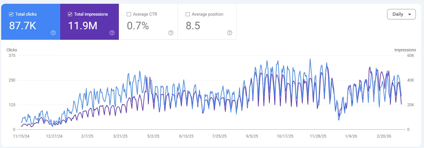 GSC Performance — peak traffic and the post-campaign decline trajectory