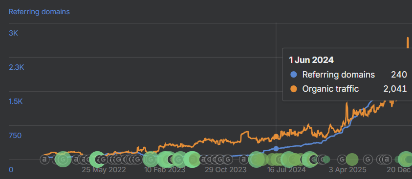 Ahrefs tooltip at 1 June 2024 — referring domains 240, organic traffic 2,041.