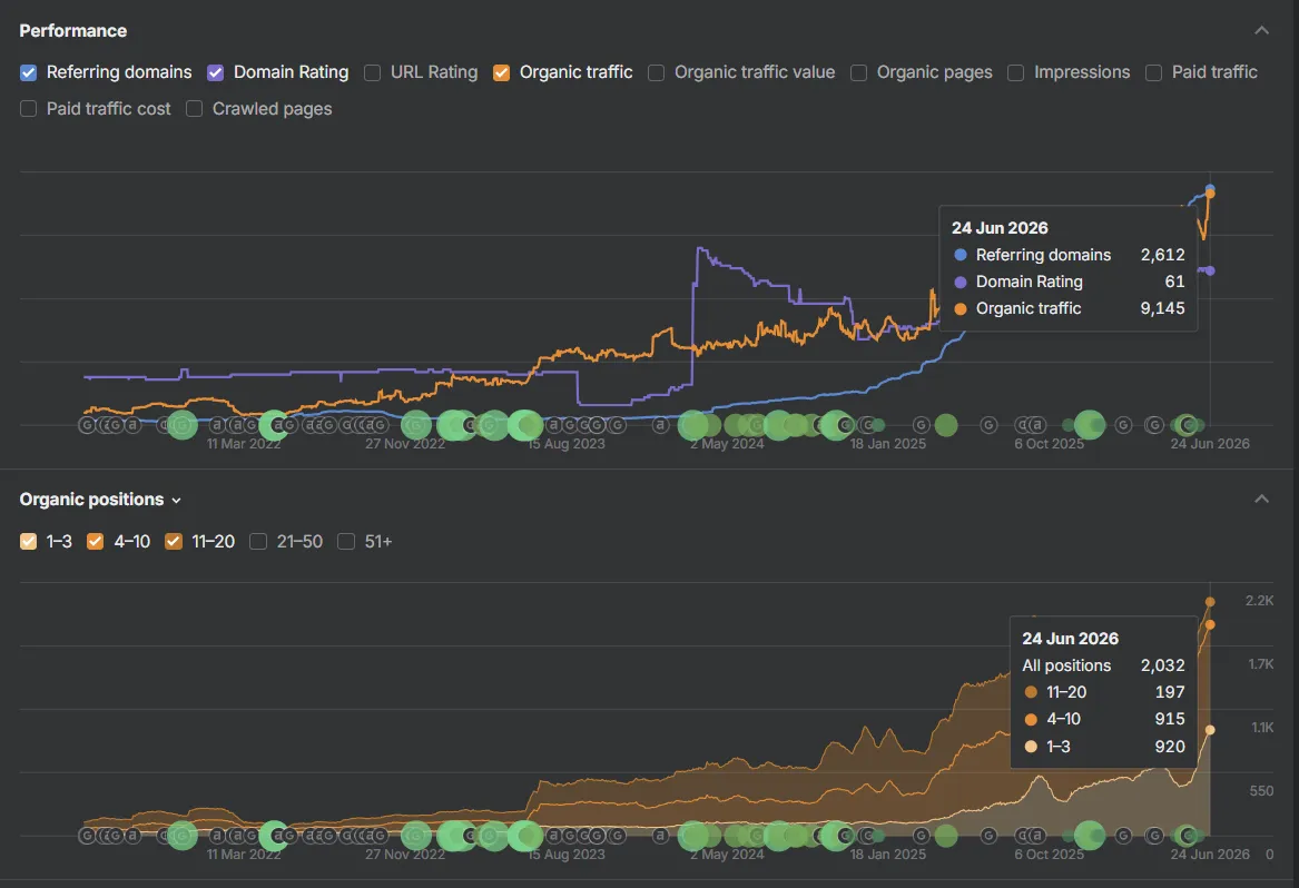 Ahrefs detail view — June 24, 2026: 2,612 referring domains, organic traffic 9,145. Positions: 920 in top 1–3, 915 in 4–10, 197 in 11–20 — 2,032 total ranked keywords.