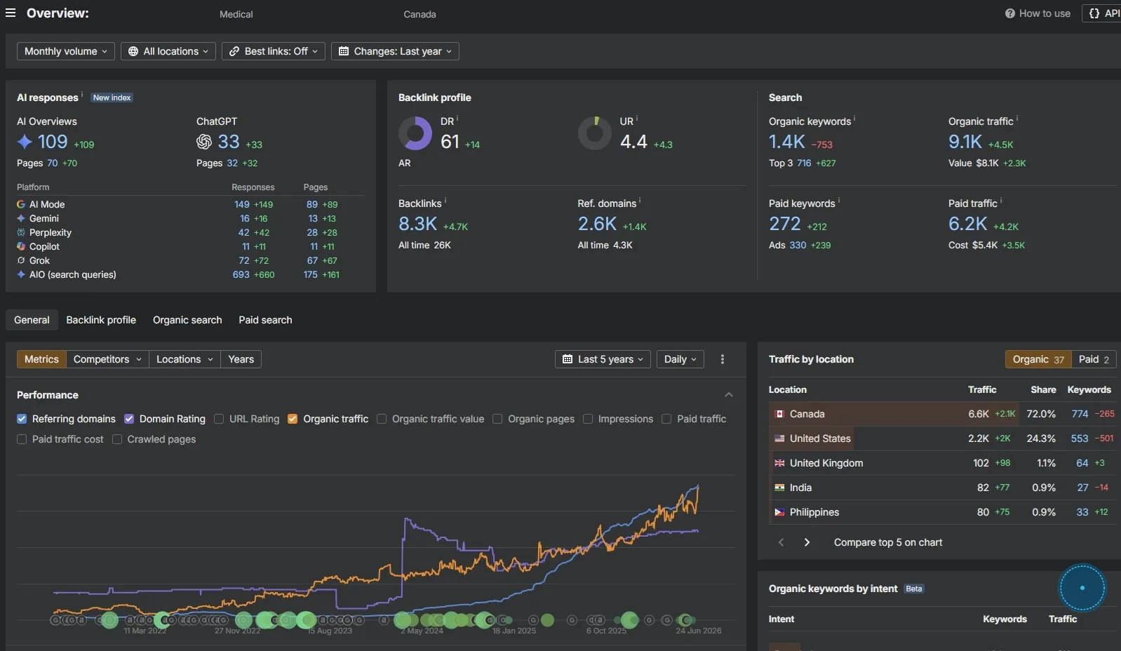 Ahrefs overview — 9.1K organic traffic, 109 AI Overviews, 2.6K referring domains. The full dashboard after 24 months of strategic partnership.