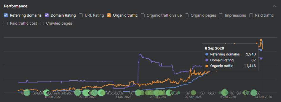 Ahrefs performance chart — 2,940 referring domains, Domain Rating 62, organic traffic 11,446.