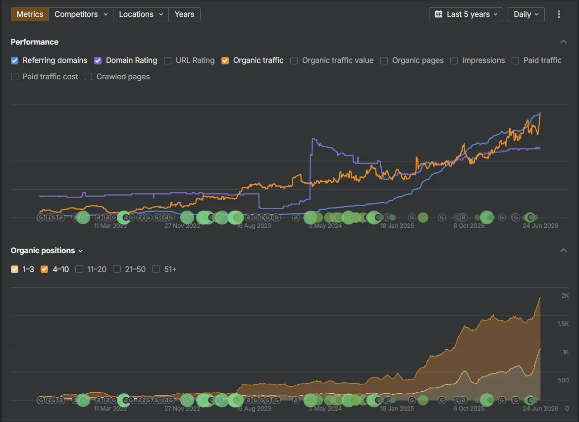 Ahrefs performance chart — referring domains climbing steadily, Domain Rating recovering, organic traffic accelerating through 2025-2026. Organic positions chart showing explosive keyword growth.
