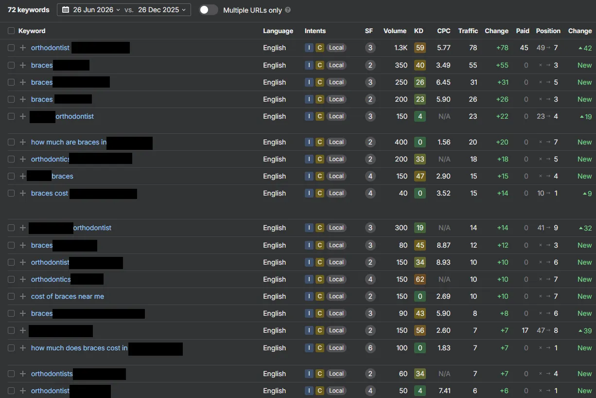Ahrefs organic keywords list showing 72 commercial-intent keywords with redacted city names. Position changes since campaign start are dramatic: the primary geo keyword moved +42 positions (49→7), other variants show +55, +31, +26, +22 position gains. Keywords include orthodontist, braces, and braces cost variants across multiple locations — all classified as Local intent.