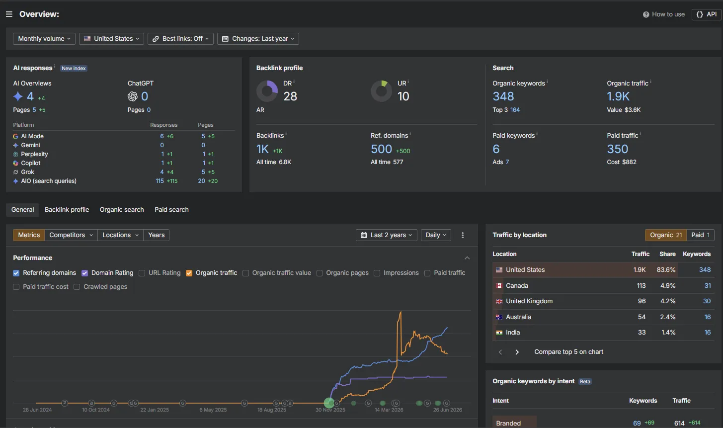 Ahrefs overview — Domain Rating 28, 348 organic keywords, 1.9K organic traffic, 500 referring domains, AI responses across multiple platforms. The full dashboard 6 months into the campaign.