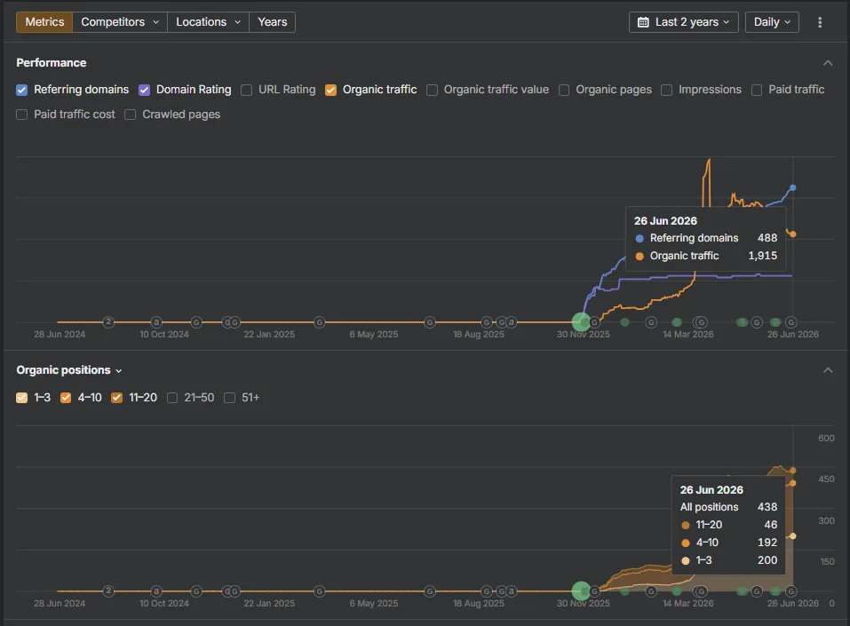 Ahrefs performance and organic positions charts — showing referring domains (blue), organic traffic (orange), and Domain Rating (purple) climbing sharply from late 2025 onward. The organic positions chart below shows the stacked distribution of top 3, 4-10, and 11-20 keyword positions exploding from near zero to 438 total ranked keywords.