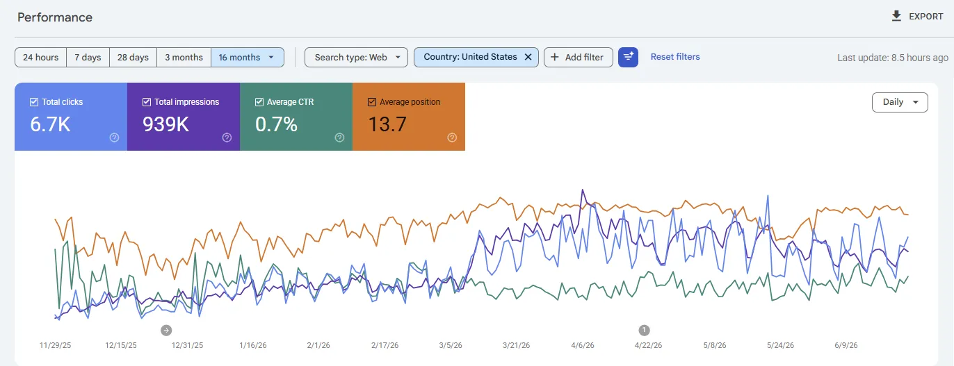 Google Search Console 16-month performance with all four metrics toggled on — clicks (blue), impressions (purple), CTR (green), and average position (orange). The growth from near-zero to sustained performance is visible across every metric. 6.7K total clicks, 939K total impressions, 0.7% average CTR, 13.7 average position.