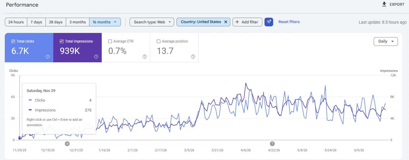 Google Search Console 16-month performance — clicks climbing from near-zero at campaign start (Nov 2025) to sustained 40-80 daily clicks by March 2026 onward. Total: 6.7K clicks, 939K impressions. The tooltip shows the starting baseline: Saturday, Nov 29 — 4 clicks, 275 impressions.