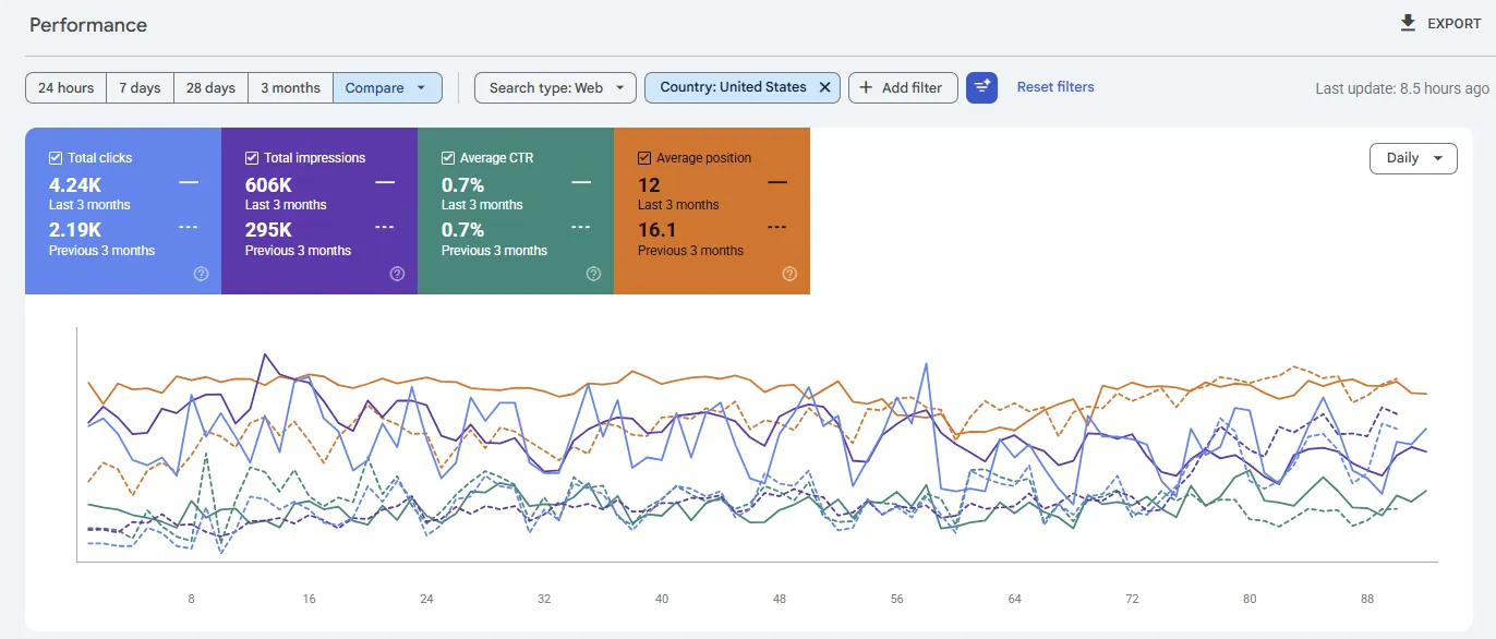 Google Search Console 3-month comparison — Last 3 months vs. previous 3 months. Total clicks: 4.24K vs. 2.19K (nearly doubled). Total impressions: 606K vs. 295K (more than doubled). Average position improved from 16.1 to 12. The solid vs. dashed lines show dramatic growth across all four metrics.