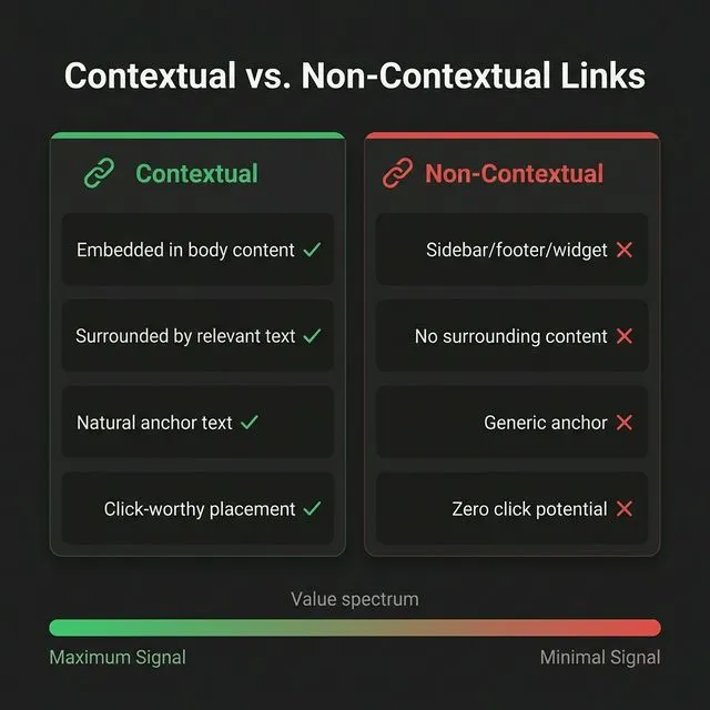 Contextual vs. non-contextual links — comparing body content placement against sidebar/footer links across all signal dimensions.