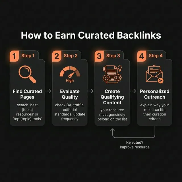 How to earn curated backlinks — find pages, evaluate quality, create qualifying content, and personalized outreach.