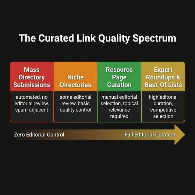 The curated link quality spectrum — from mass directory submission (zero editorial control) to expert roundups (full editorial curation).