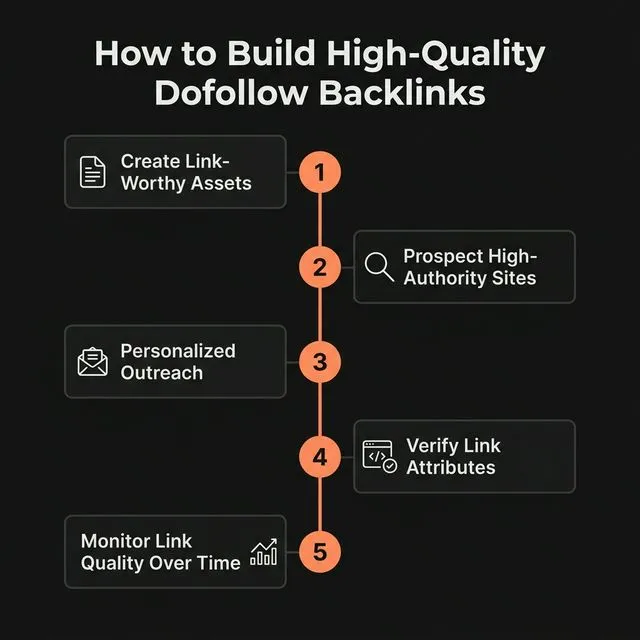 The 5-step process for building high-quality dofollow backlinks — from creating link-worthy assets to monitoring link quality.