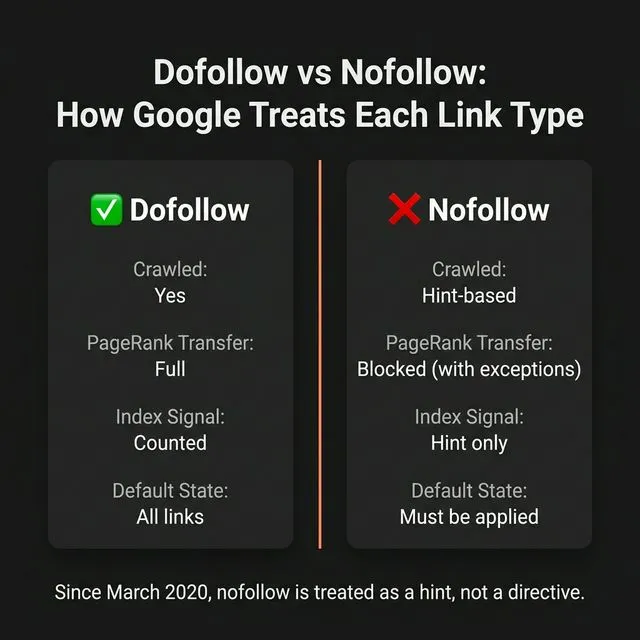Dofollow vs Nofollow comparison — how Google treats each link type since March 2020.