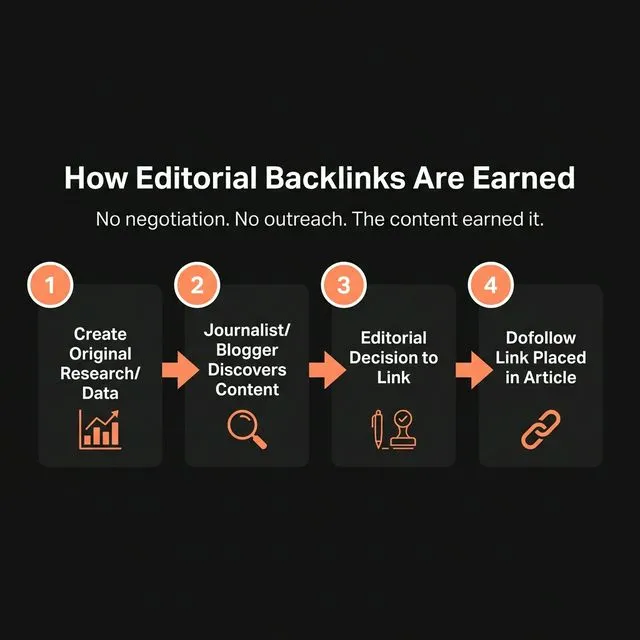 The editorial backlink earning process — from creating original research to editorial placement.