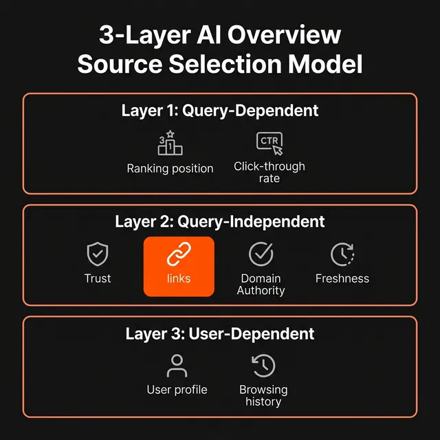 The 3-layer AI Overview source selection model — forum backlinks influence Layer 2 (query-independent trust via links).
