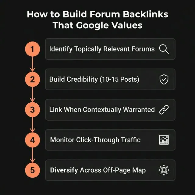 The 5-step process for building forum backlinks that Google values — from identifying relevant forums to diversifying across your off-page topical map.