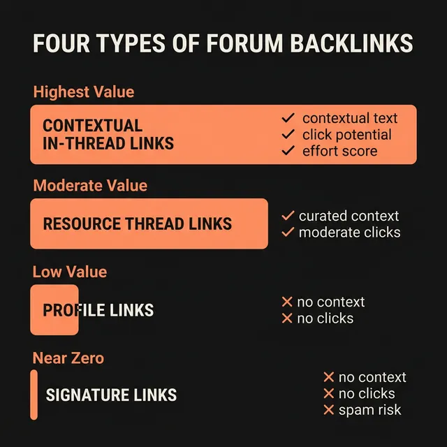 The 4 types of forum backlinks ranked by SEO value — from contextual in-thread links at the top to signature links at the bottom.