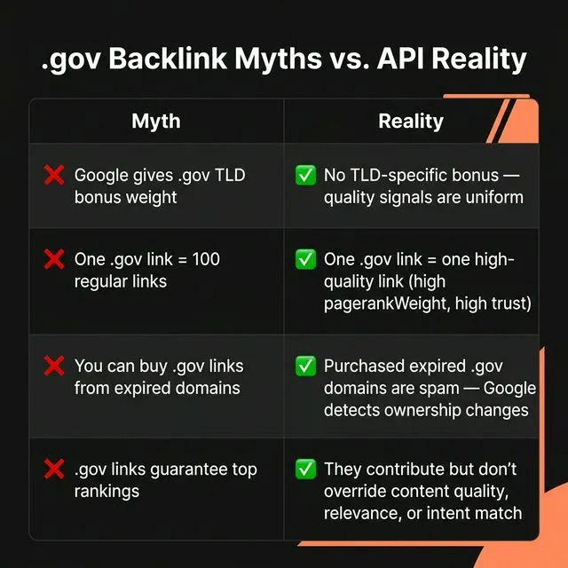 Gov backlink myths vs API reality — no TLD bonus, no magic multipliers, expired gov domains are spam, gov links don't guarantee rankings.