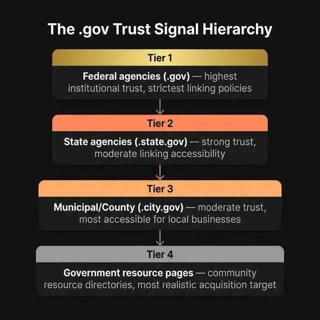 The gov trust signal hierarchy — from federal agencies (highest trust, lowest accessibility) down to community resource pages (moderate trust, highest accessibility).