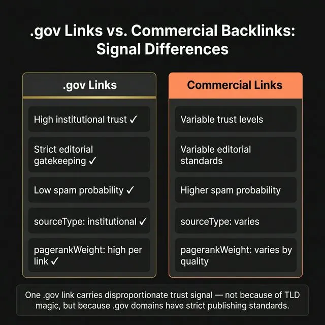 Gov links vs commercial backlinks — the signal differences breakdown showing why gov links carry high trust without needing a TLD bonus.