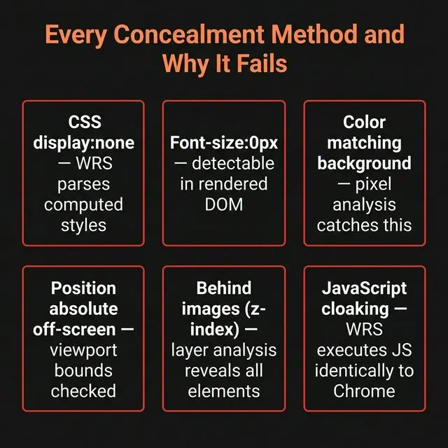 Every concealment method and why it fails — CSS, font-size, color matching, positioning, z-index, JS cloaking.