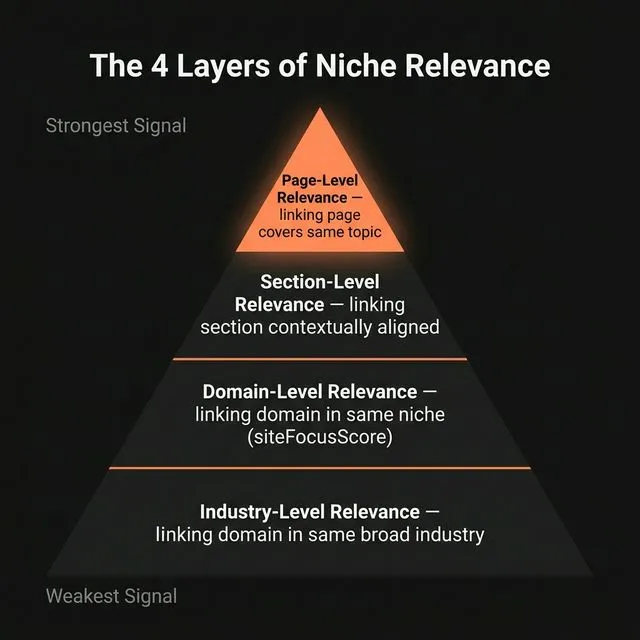 The 4 layers of niche relevance — from page-level (strongest) to industry-level (weakest).