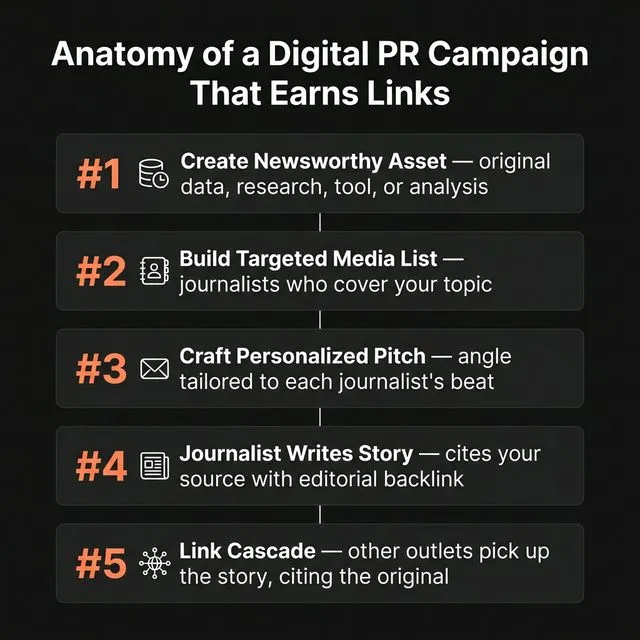 5-step anatomy of a digital PR campaign — from creating a newsworthy asset through the link cascade.