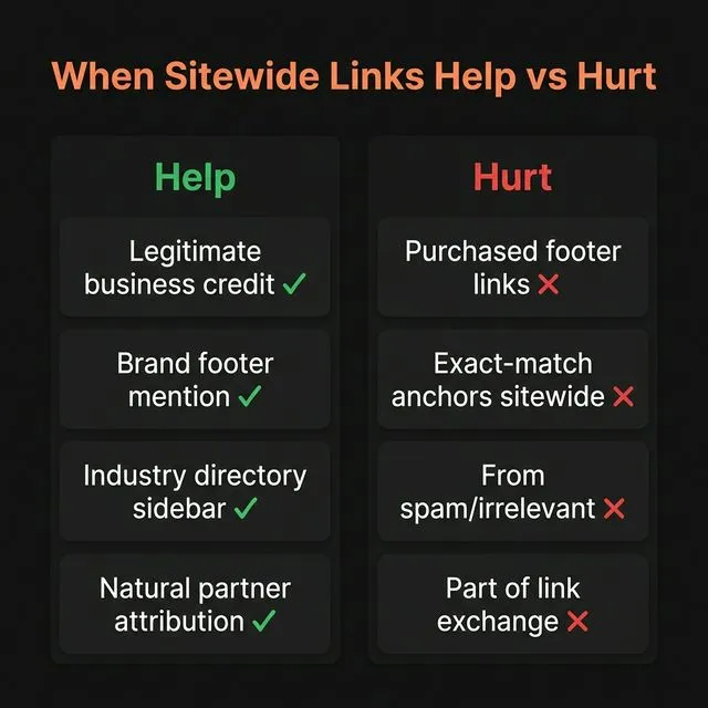 When sitewide links help vs hurt — legitimate business credit vs purchased footer links.