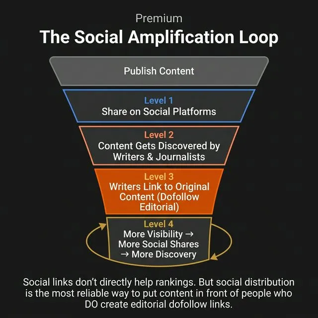 The social amplification loop — social sharing puts content in front of writers and journalists who create dofollow editorial backlinks.