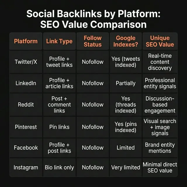 Social backlinks by platform — SEO value comparison showing which platforms Google indexes, follow status, and unique value.