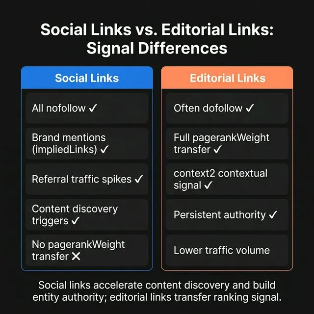 Social links vs editorial links — social accelerates discovery, editorial transfers ranking signal.
