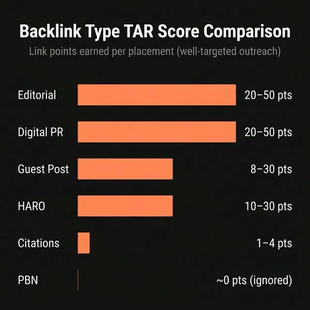 TAR scoring comparison showing editorial backlinks scoring 9.5/10 and PBN backlinks scoring 0.5/10 — with Trust, Authority, and Relevance breakdowns for each type