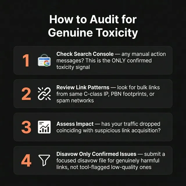 4-step audit process for genuine link toxicity — check Search Console, review patterns, evaluate sources, disavow with evidence.