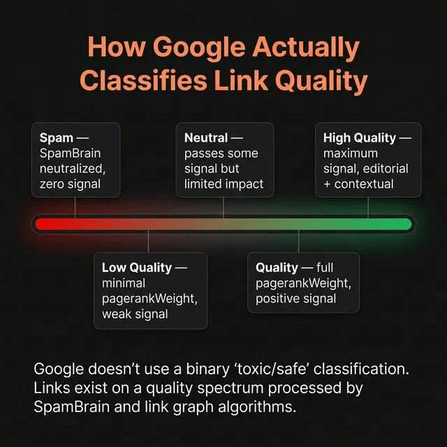 How Google actually classifies link quality — links exist on a spectrum from spam (neutralized) to high quality (maximum signal).