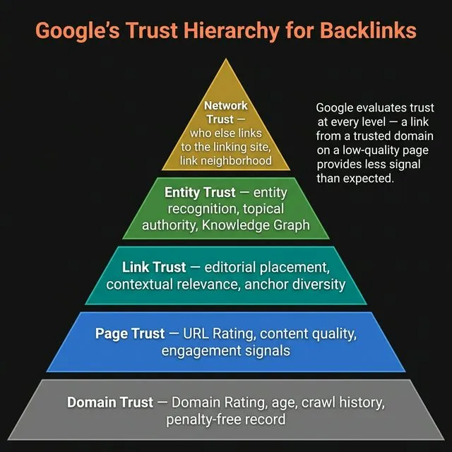 Google's trust hierarchy — 5 layers from domain trust at the base to network trust at the top.