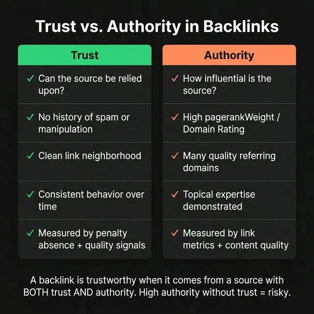 Trust vs authority in backlinks — trust asks if the source is reliable, authority asks how influential it is.