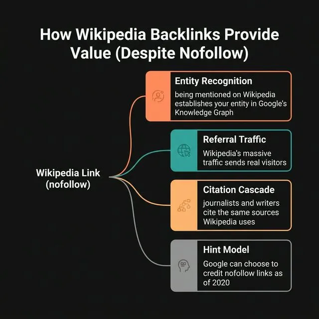 How Wikipedia backlinks provide value despite nofollow — 4 value channels: entity recognition, referral traffic, citation cascade, and the hint model.