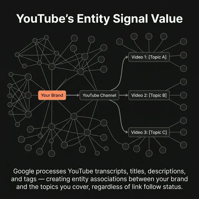 YouTube's entity signal value — Google processes transcripts, titles, descriptions, and tags to create entity associations between your brand and topics.
