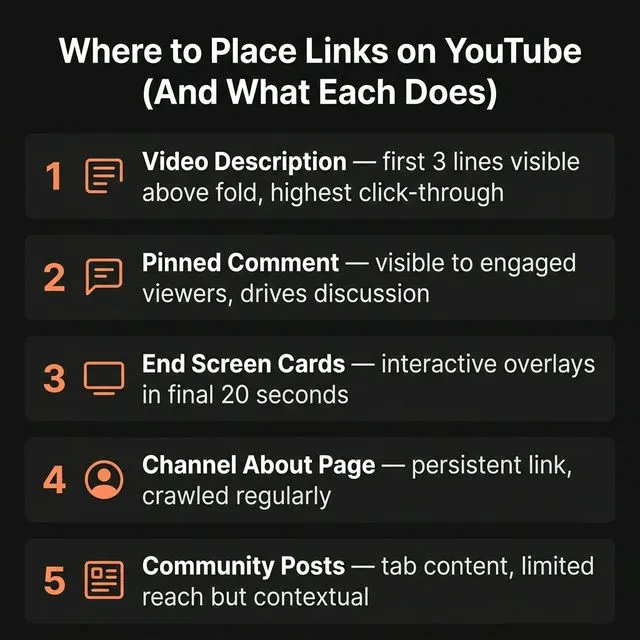 Where to place links on YouTube — video description (highest value), pinned comments, end screen cards, channel about page, and community posts.