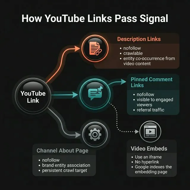 How YouTube links pass signal — description links, pinned comments, channel about page, and video embeds each provide different value.