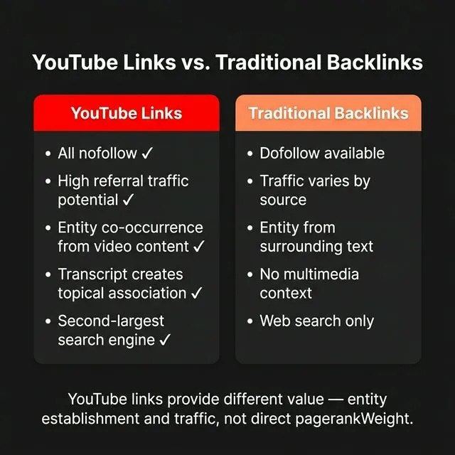YouTube links vs traditional backlinks — YouTube provides entity establishment and traffic, not direct pagerankWeight.